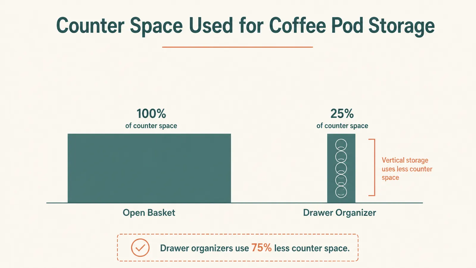 Chart comparing counter space used by loose pods in a basket versus a stacked K-cup organizer