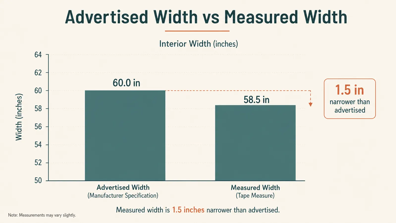 Bar chart comparing the caddy's advertised interior width to the measured interior width
