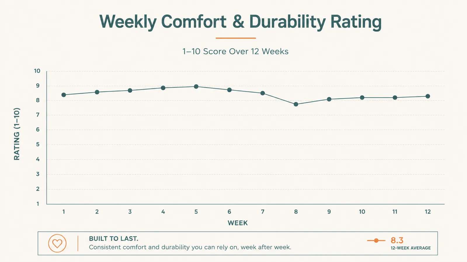 Line chart showing the caddy's handle comfort and durability rating staying steady over 12 weeks of use