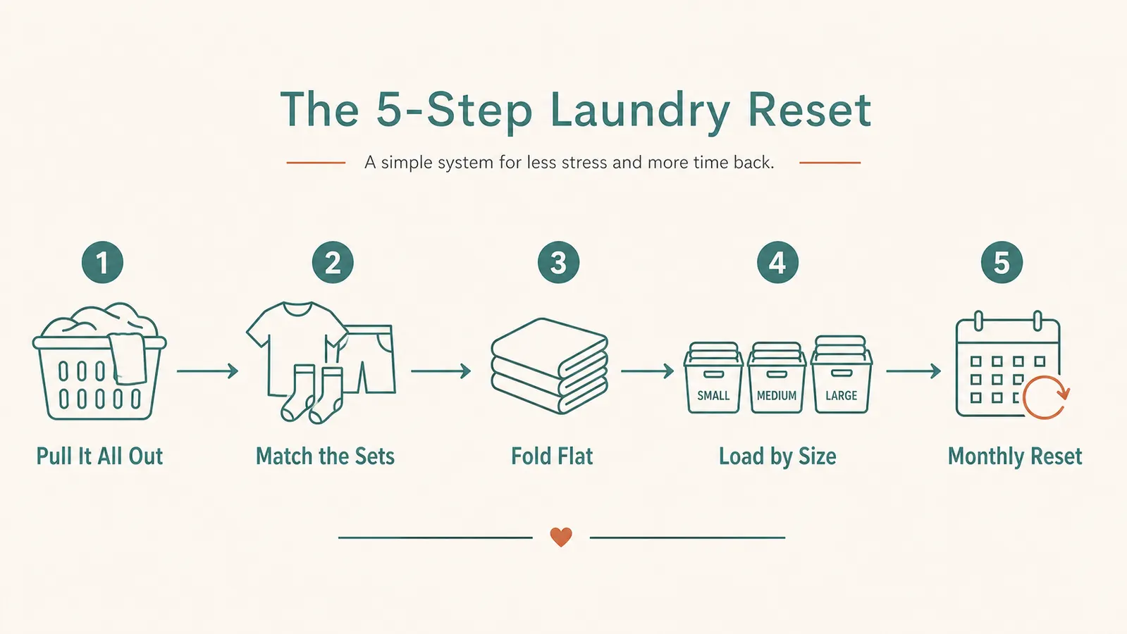 Chart showing five steps to organize bed sheets, from pulling everything out to a monthly reset