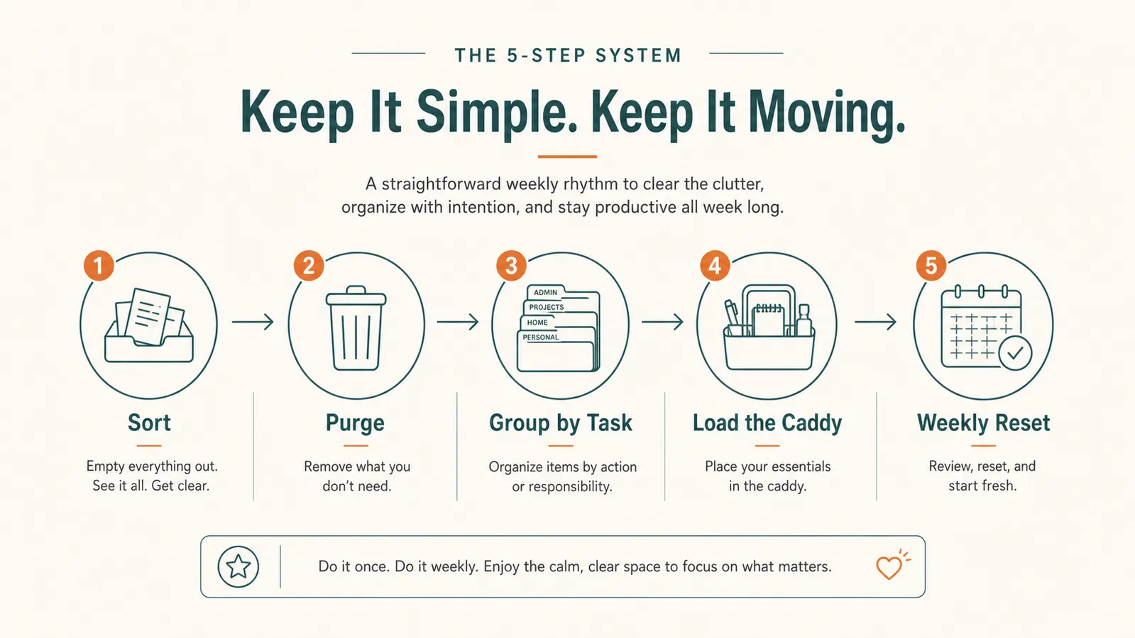 Chart showing five steps to organize cleaning supplies with a caddy, from sorting to weekly reset