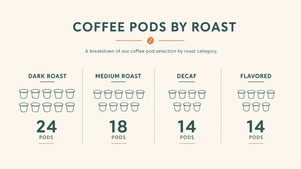 Simple diagram showing coffee pods sorted into four categories, dark roast, medium, decaf, and flavored