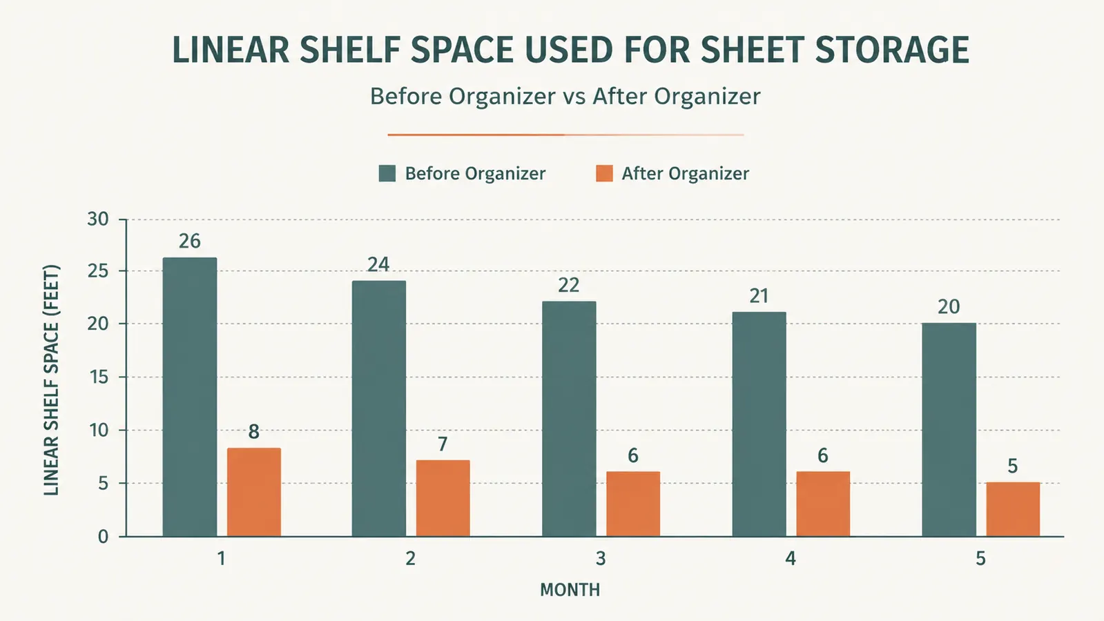 Chart showing linen closet shelf space used before and after switching to the organizer system over five months
