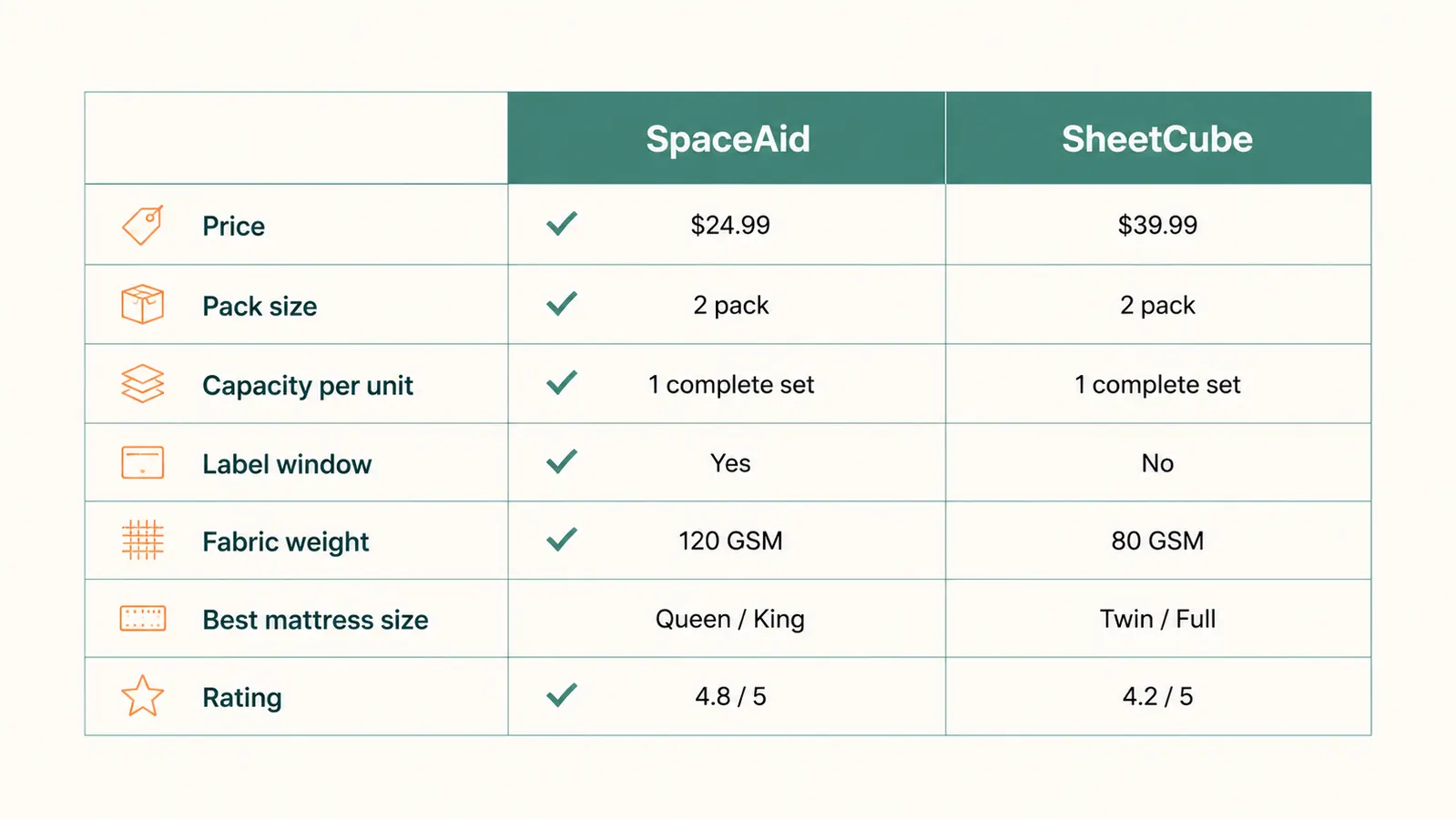 Chart comparing the SpaceAid and SheetCube sheet organizers across seven spec categories with winner indicators